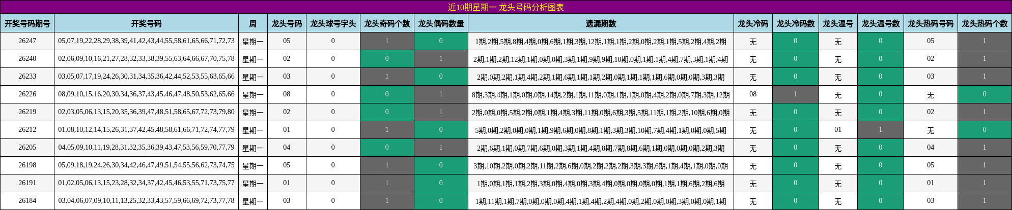 近10期星期一 龙头号码分析图表