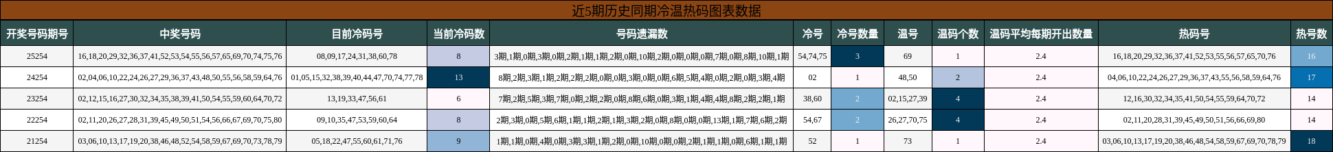 近5期历史同期冷温热码图表数据