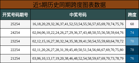 近5期历史同期跨度图表数据