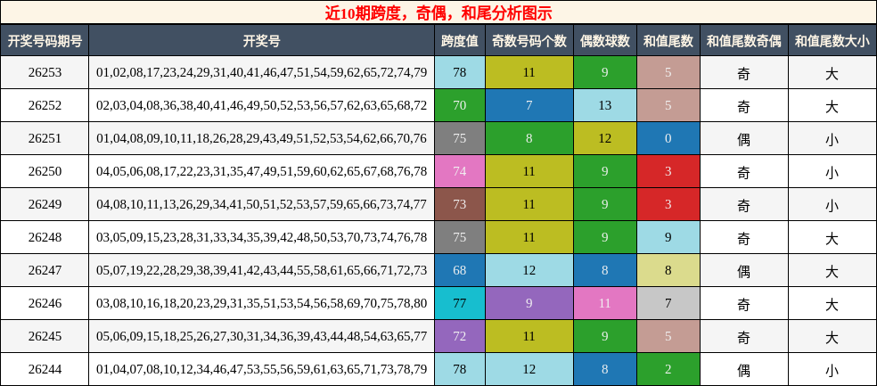 跨度分析,奇偶分析,和尾分析