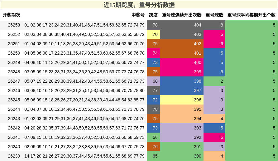 跨度分析，重号分析