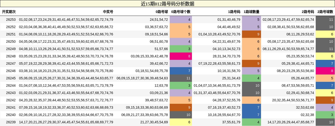012路号码分析
