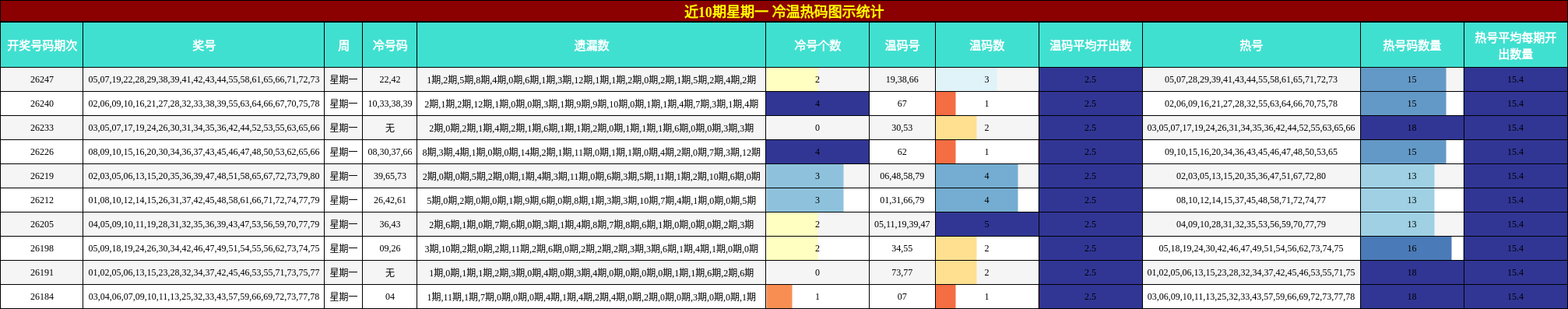 近10期星期一 冷温热码图示统计