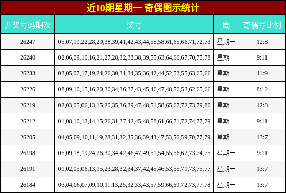 近10期星期一 奇偶图示统计