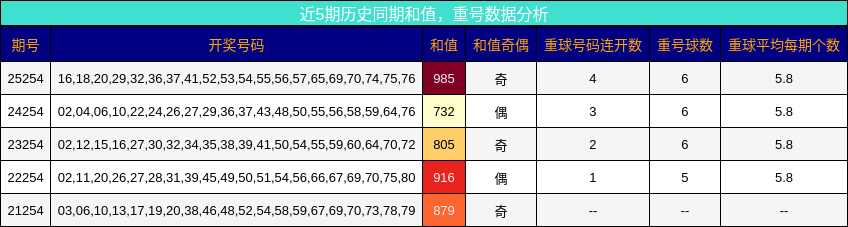 和值分析，重号分析