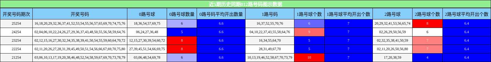 近5期历史同期012路号码图示数据