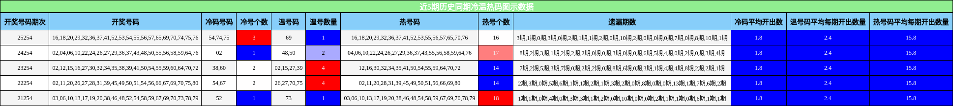 近5期历史同期冷温热码图示数据