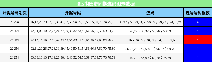 近5期历史同期连码图示数据