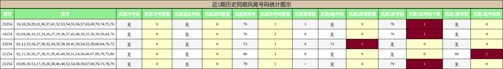 近5期历史同期凤尾号码统计图示