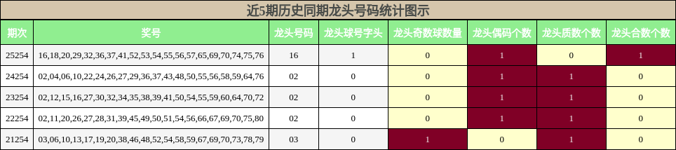 近5期历史同期龙头号码统计图示