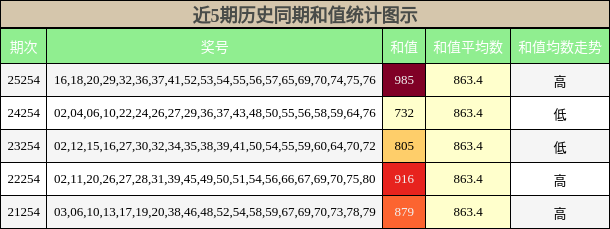 近5期历史同期和值统计图示
