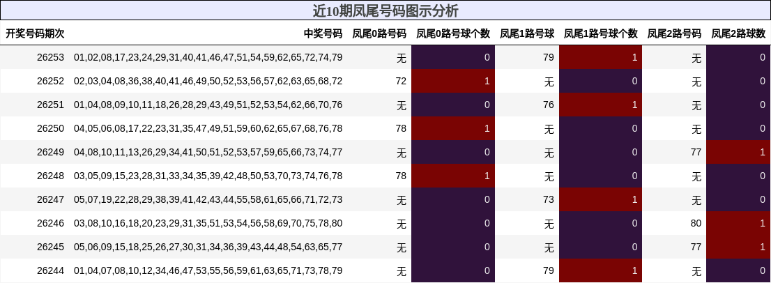 近10期凤尾号码图示分析
