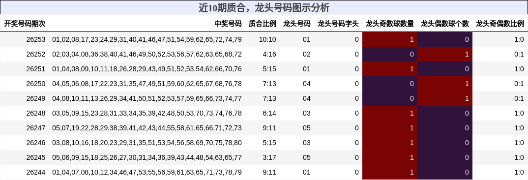 近10期质合,龙头号码图示分析