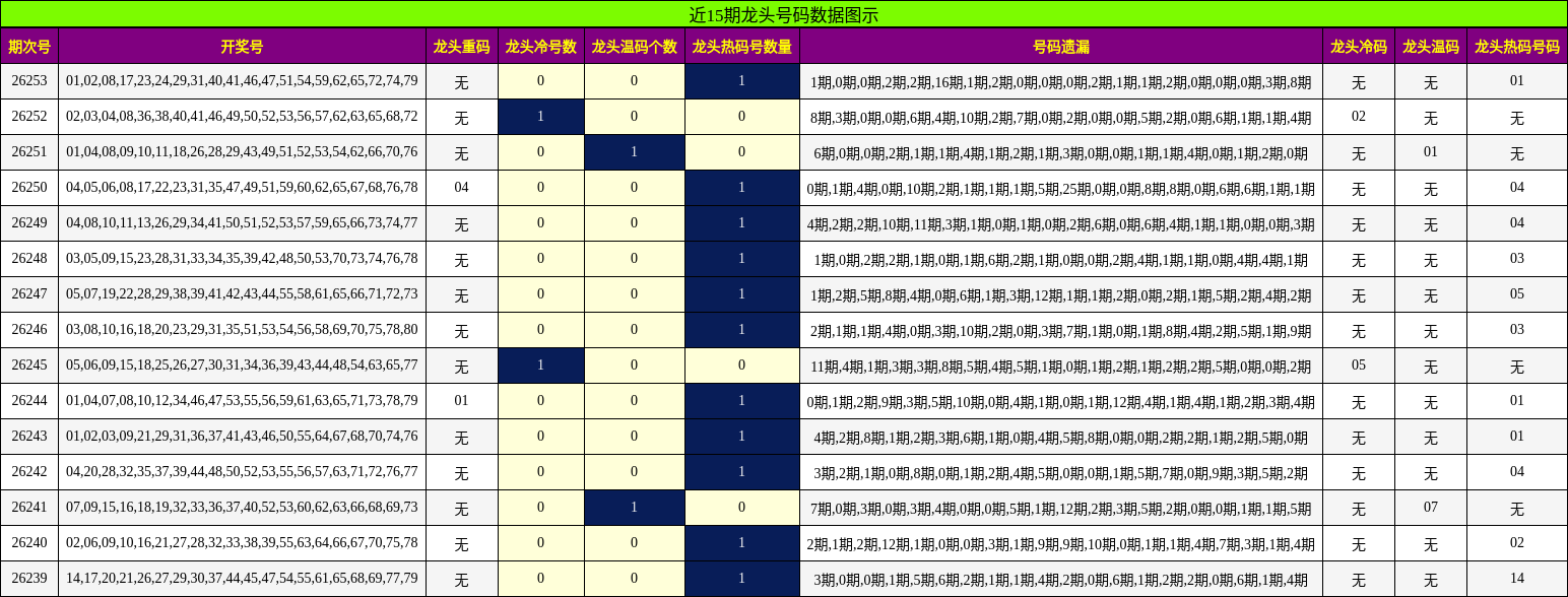 近15期龙头号码数据图示