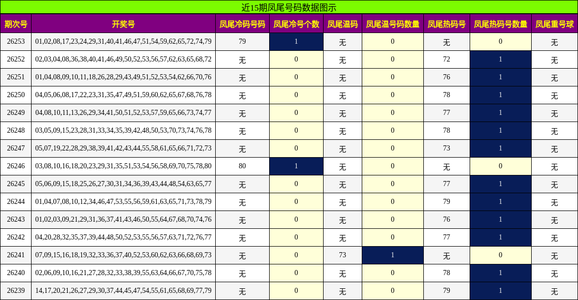 近15期凤尾号码数据图示
