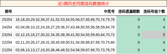 近5期历史同期连码数据统计