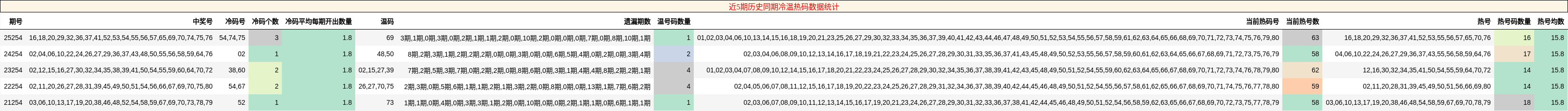 近5期历史同期冷温热码数据统计