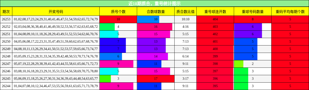 近10期质合,重号统计图示