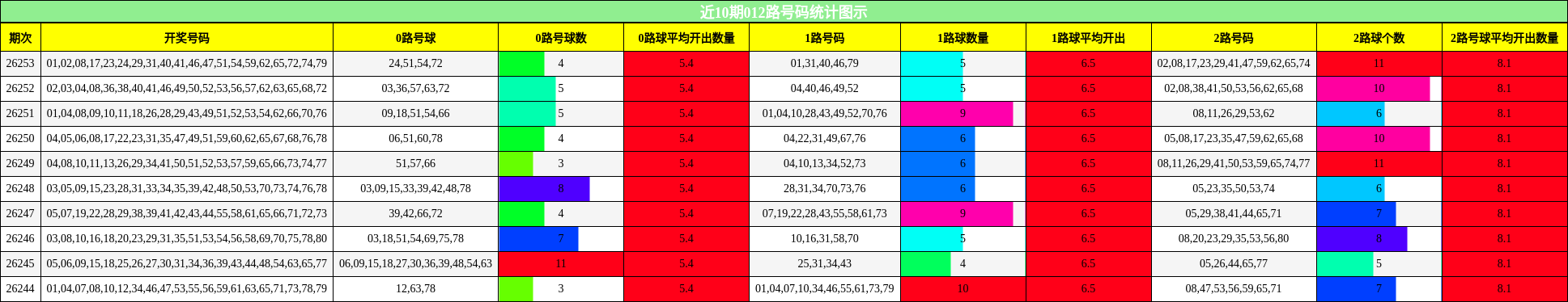 近10期012路号码统计图示