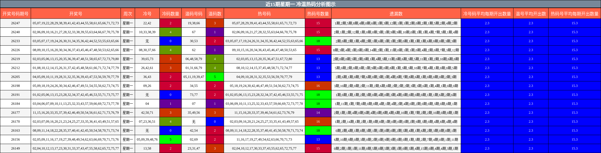 冷温热码分析