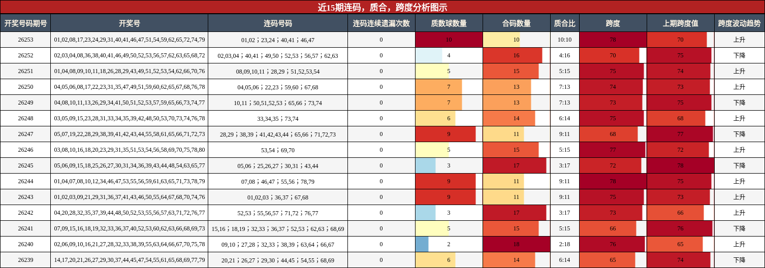 连码分析,质合分析,跨度分析