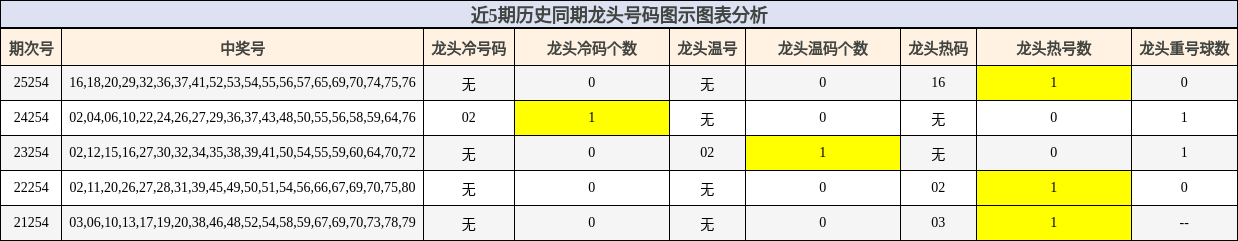 近5期历史同期龙头号码图示图表分析