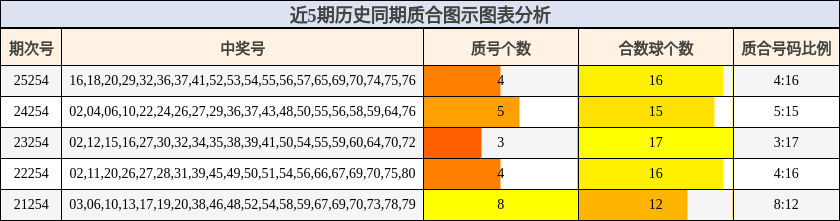 近5期历史同期质合图示图表分析