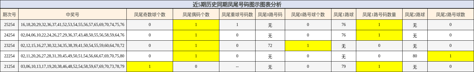 近5期历史同期凤尾号码图示图表分析