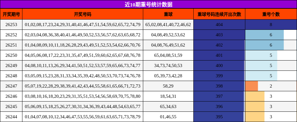 近10期重号统计数据
