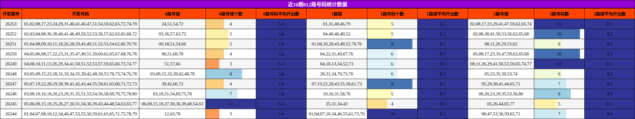 近10期012路号码统计数据