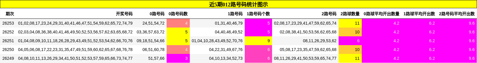 近5期012路号码统计图示