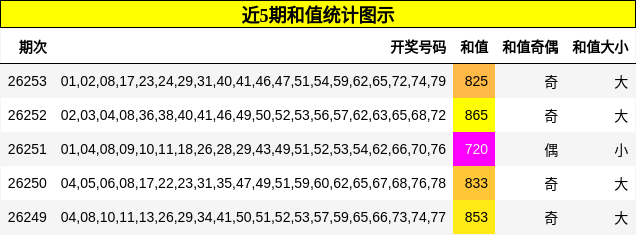 近5期和值统计图示
