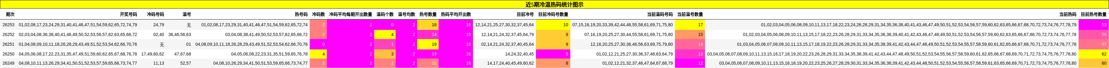 近5期冷温热码统计图示