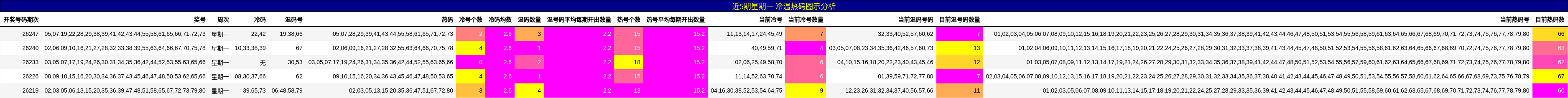 近5期星期一 冷温热码图示分析