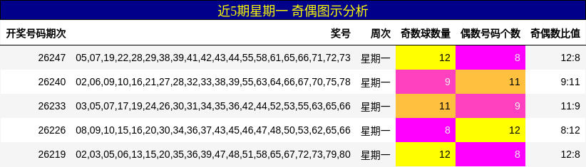 近5期星期一 奇偶图示分析