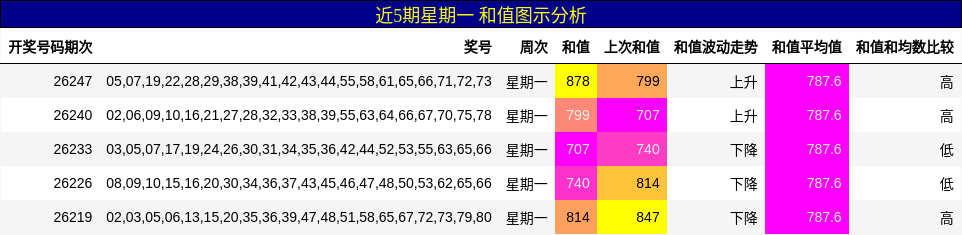 近5期星期一 和值图示分析