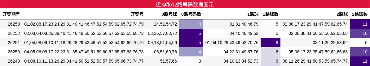 012路号码分析