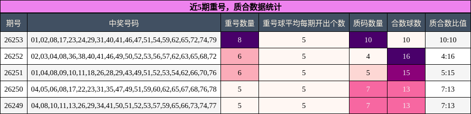 重号分析,质合分析