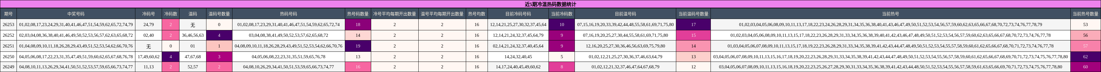 冷温热码分析