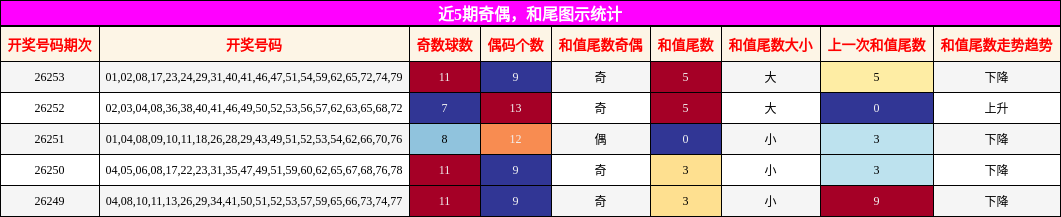 奇偶分析,和尾分析