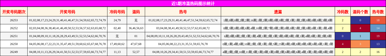 冷温热码分析