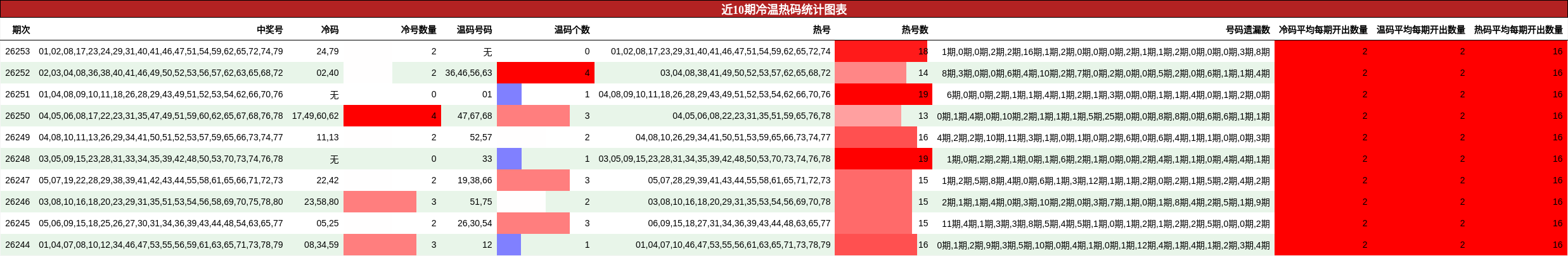 近10期冷温热码统计图表