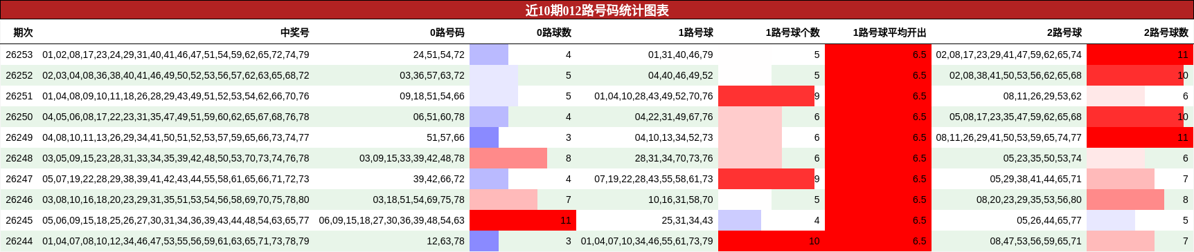 近10期012路号码统计图表