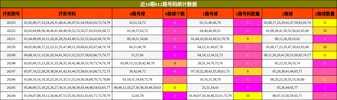 012路号码分析