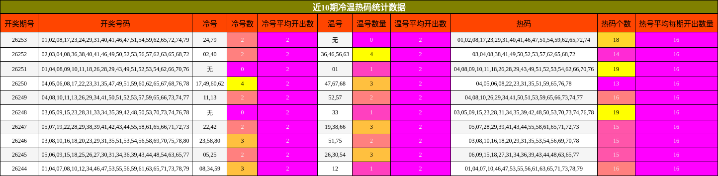 冷温热码分析