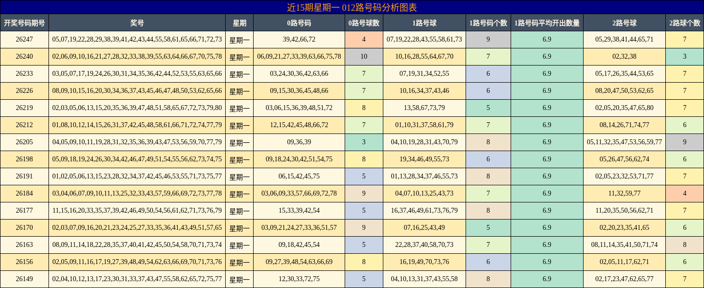 近15期星期一 012路号码分析图表