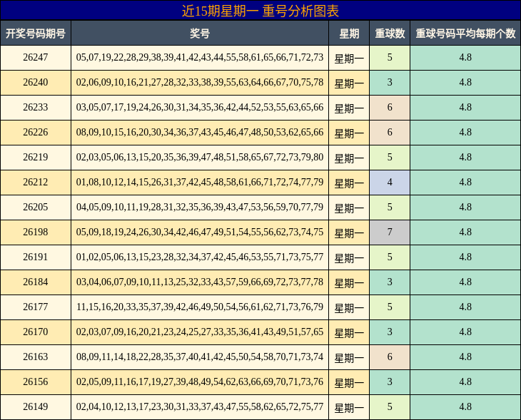近15期星期一 重号分析图表