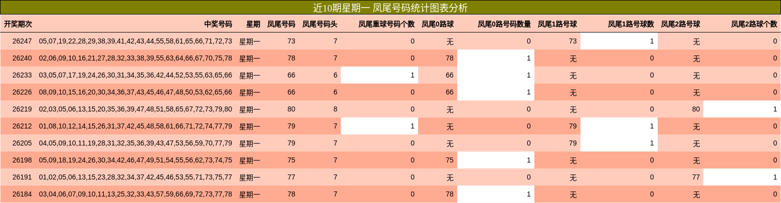 近10期星期一 凤尾号码统计图表分析