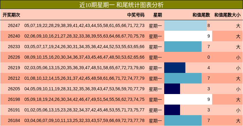 近10期星期一 和尾统计图表分析