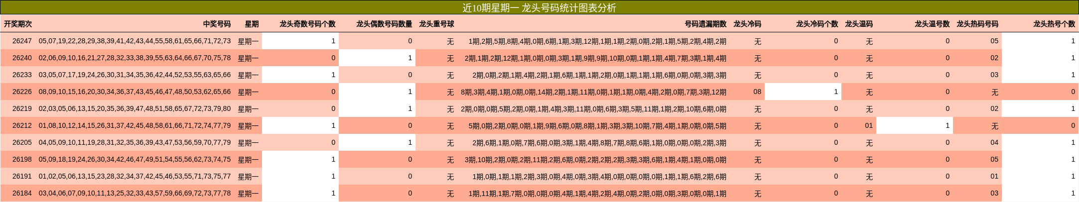 近10期星期一 龙头号码统计图表分析